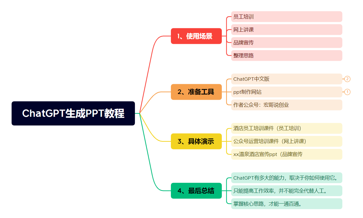 ChatGPT一键生成PPT课件，保姆级视频教程。-87副业网